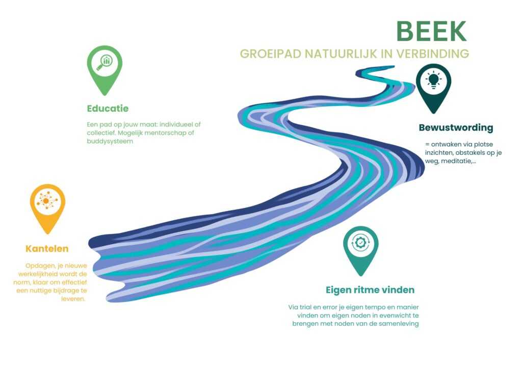 groeipad beek rivier basic